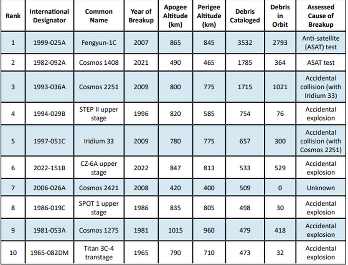 ISRO’s ‘zero Orbital Debris’ Milestone & The Space Debris Crisis ...